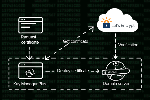 Keymanager plus schema